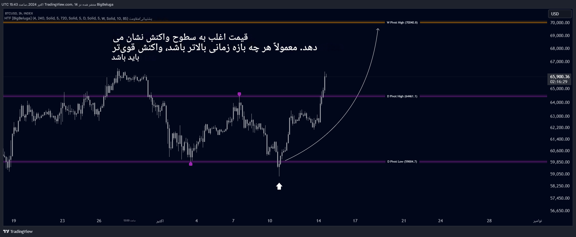 اندیکاتور حمایت مقاومت Higher Time Frame Support/Resistance در تریدینگ ویو