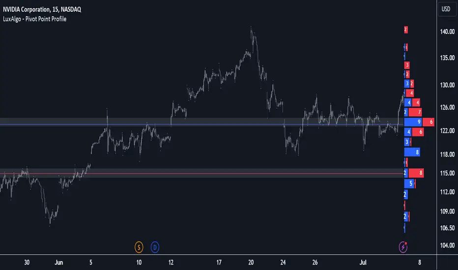 دانلود اندیکاتور نوسان گر Pivot Point Profile برای تریدینگ ویو