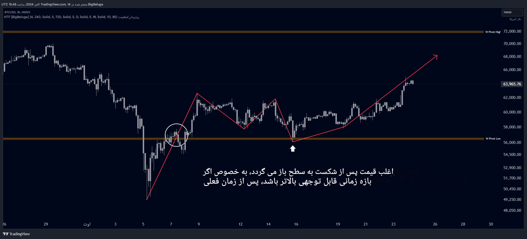 اندیکاتور حمایت مقاومت Higher Time Frame Support/Resistance در تریدینگ ویو