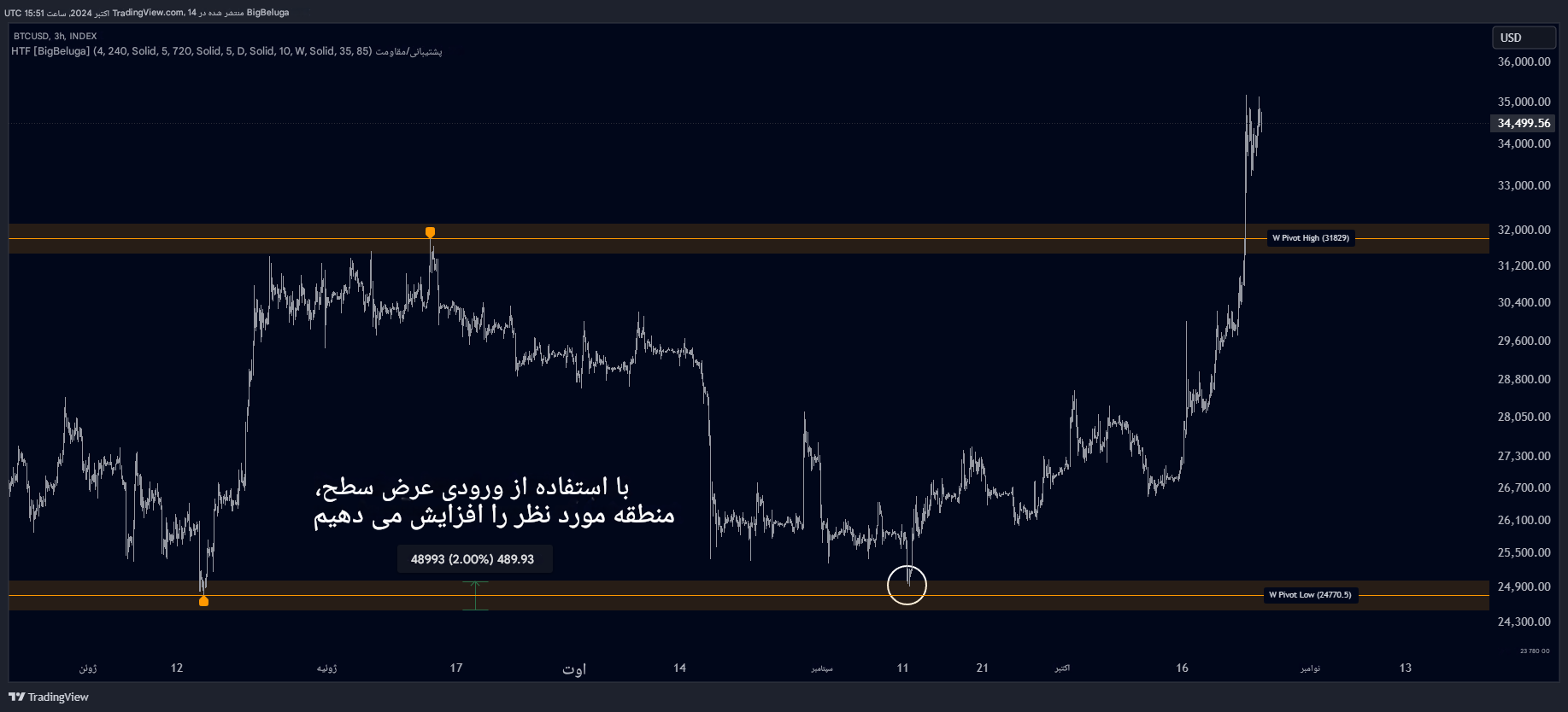 اندیکاتور حمایت مقاومت Higher Time Frame Support/Resistance در تریدینگ ویو