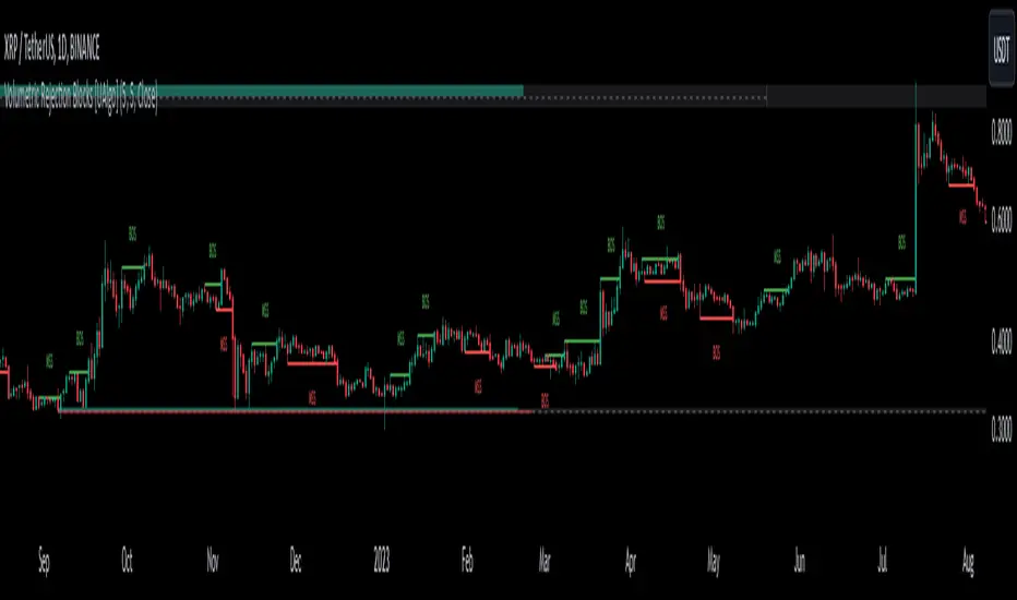 دانلود اندیکاتور نوسان گر Volumetric Rejection Blocks در تریدینگ ویو