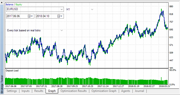 دانلود اکسپرت باند بولینگر در متاتریدر 5 – Bollinger Bands N Positions v2