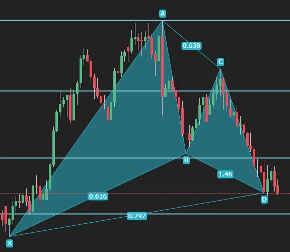 الگوی گارتلی Gartley Pattern چیست؟ بررسی انواع آن و کاربردهای تحلیل تکنیکال