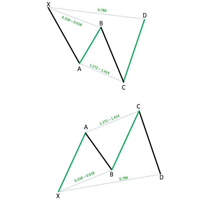 الگوی هارمونیک سایفر Cypher Harmonics - استفاده در معاملات