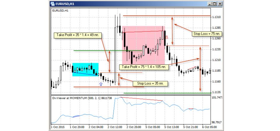 دانلود سیستم معاملاتی Divergence Expert در متاتریدر 4 - استفاده از سیگنال‌های واگرایی