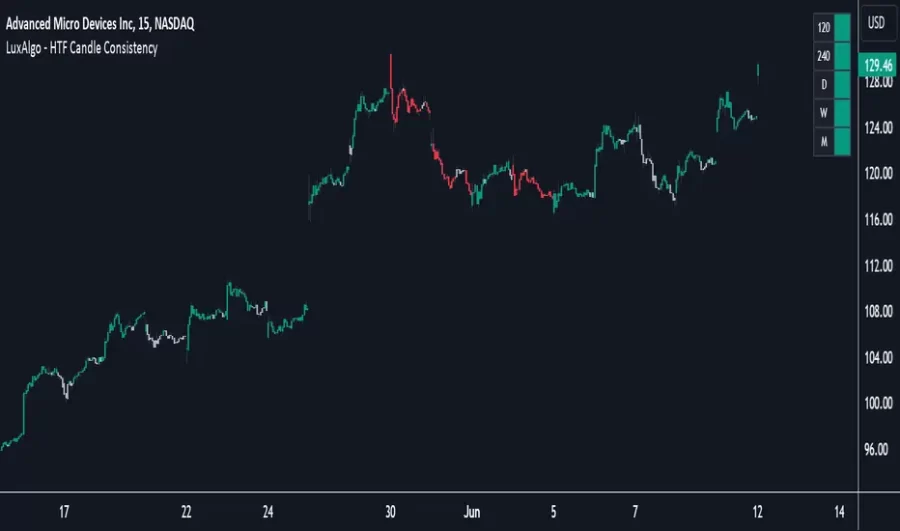 دانلود اندیکاتور HTF Candle Consistency در تریدینگ ویو