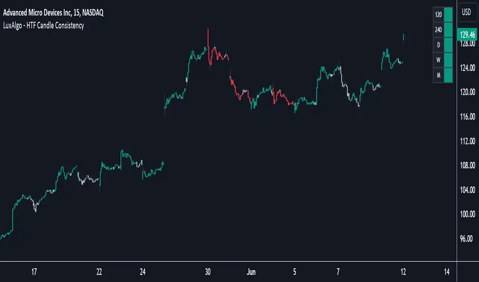 دانلود اندیکاتور HTF Candle Consistency در تریدینگ ویو