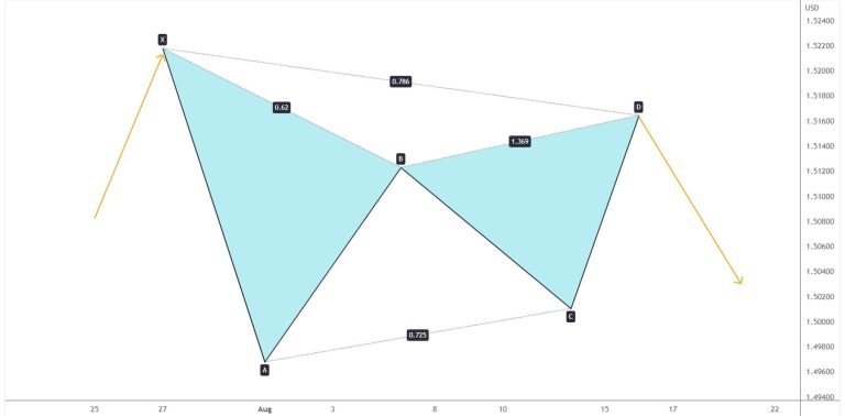 الگوی گارتلی Gartley Pattern چیست؟ بررسی انواع آن و کاربردهای تحلیل تکنیکال