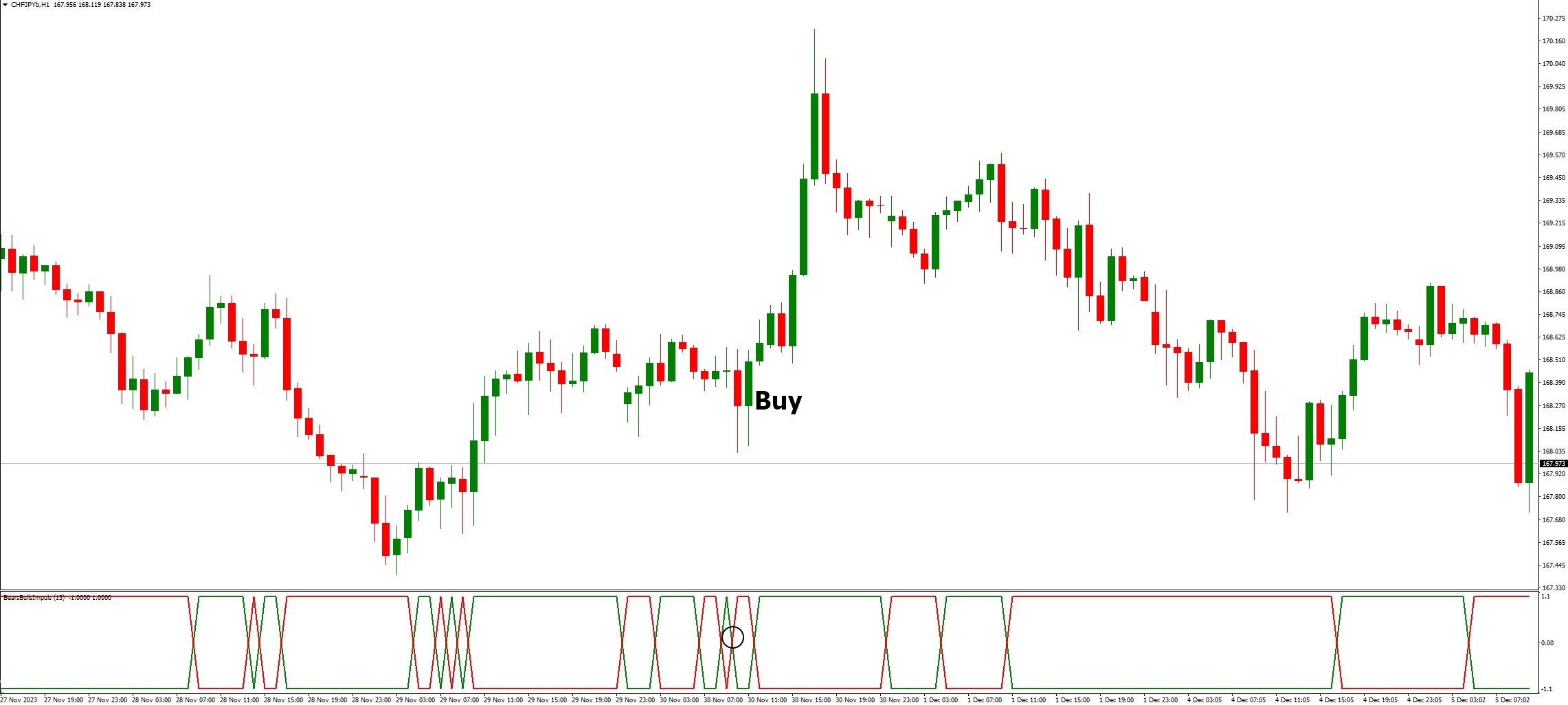 دانلود اندیکاتور Bears Bulls Impuls برای متاتریدر 4 - شناسایی سیگنال خرید و فروش