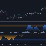 دانلود اندیکاتور نوسان ساز ساختار بازار Market Structure Oscillator در تریدینگ ویو