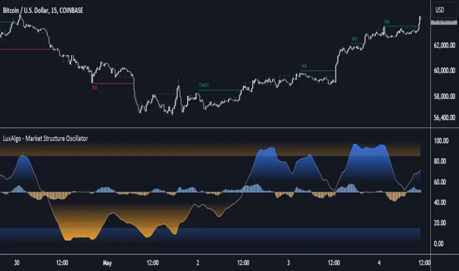 دانلود اندیکاتور نوسان ساز ساختار بازار Market Structure Oscillator در تریدینگ ویو