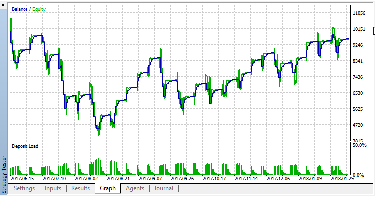 دانلود اکسپرت MACD EA برای متاتریدر5