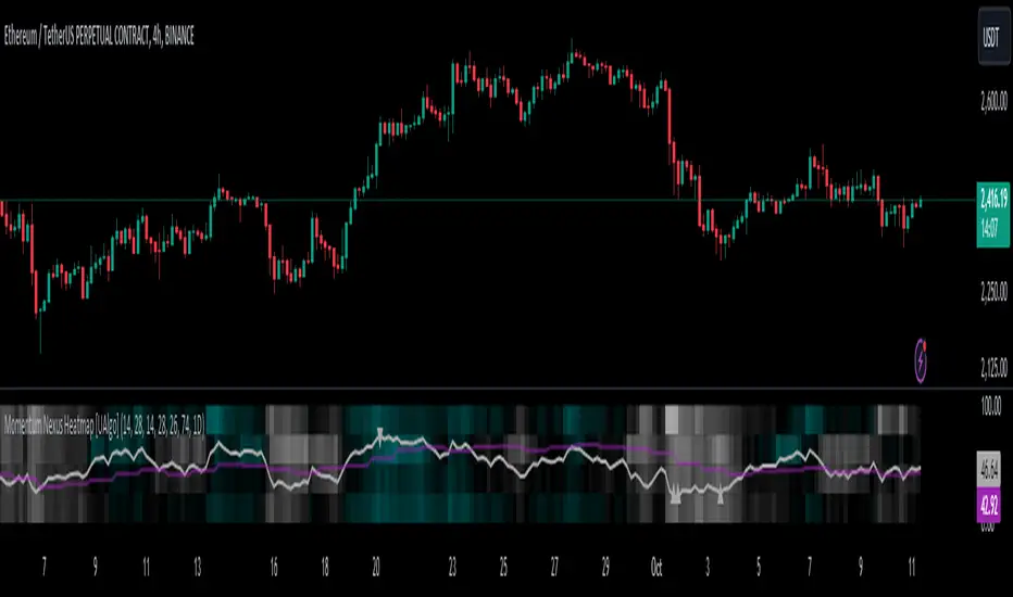 دانلود اندیکاتور نوسان گر Momentum Nexus Oscillator برای تریدینگ ویو