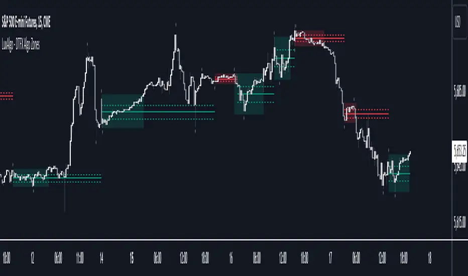 دانلود اندیکاتور سطوح حمایت مقاومت DTFX Algo Zones در تریدینگ ویو
