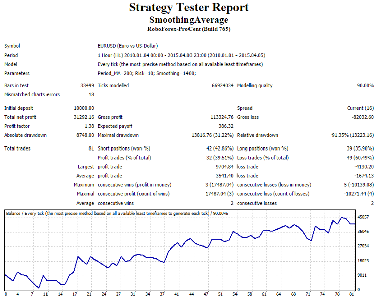 دانلود اکسپرت Smoothing Average برای متاتریدر 4