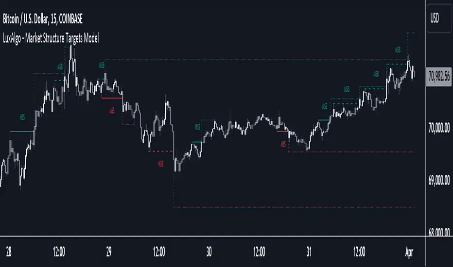 دانلود اندیکاتور Market Structure Targets در تریدینگ ویو