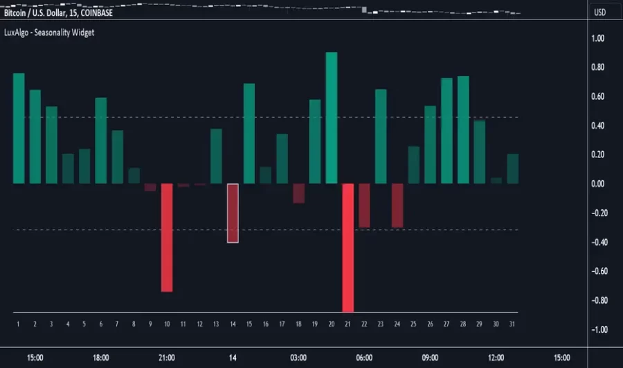 دانلود اندیکاتور Seasonality Widget در تریدینگ ویو - تحلیل روند های فصلی