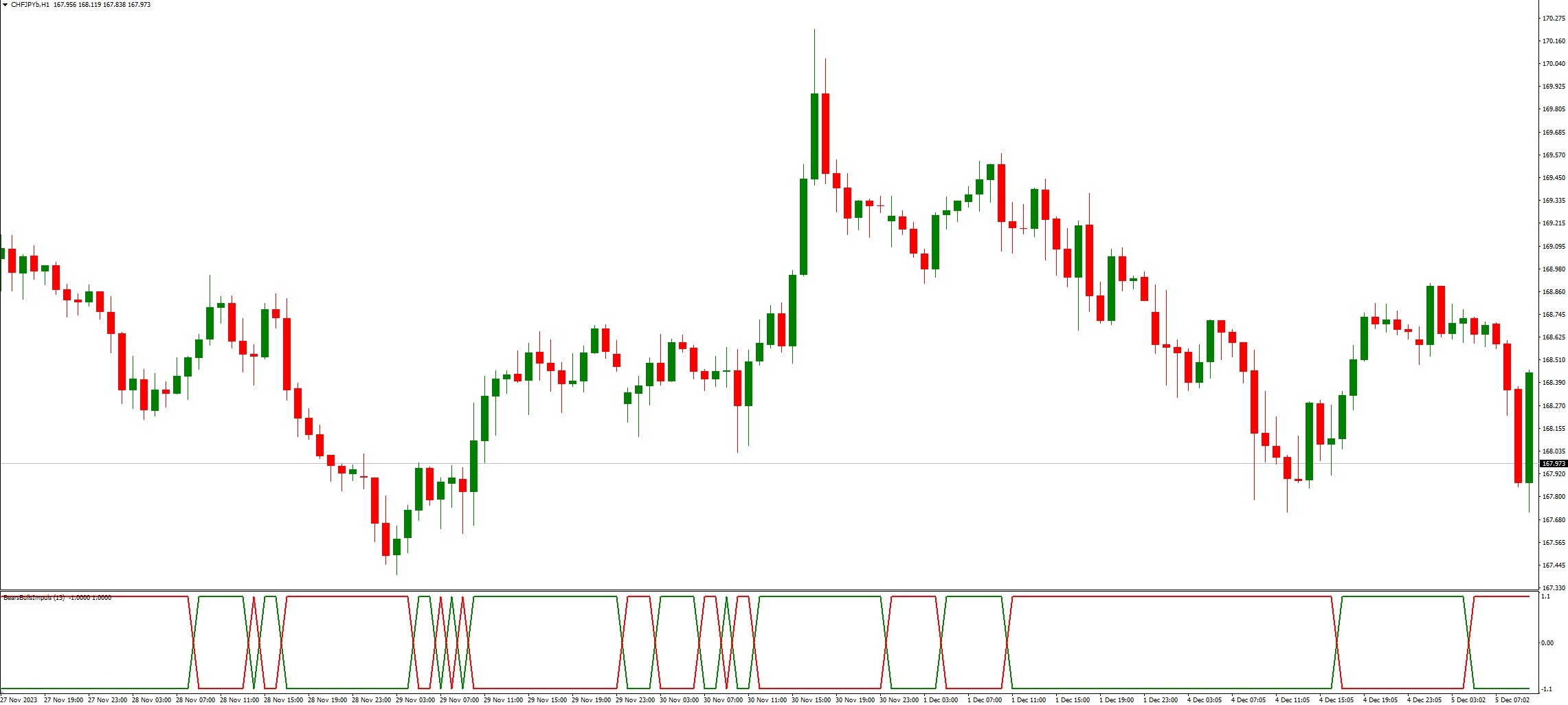 دانلود اندیکاتور Bears Bulls Impuls برای متاتریدر 4 - شناسایی سیگنال خرید و فروش