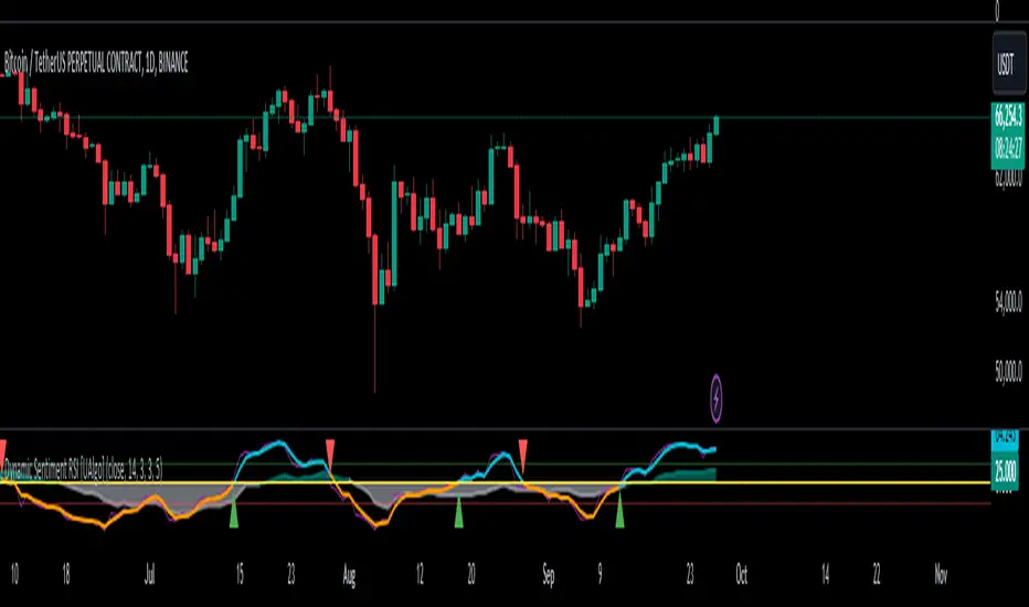 دانلود اسیلاتور Dynamic Sentiment RSI در تریدینگ ویو