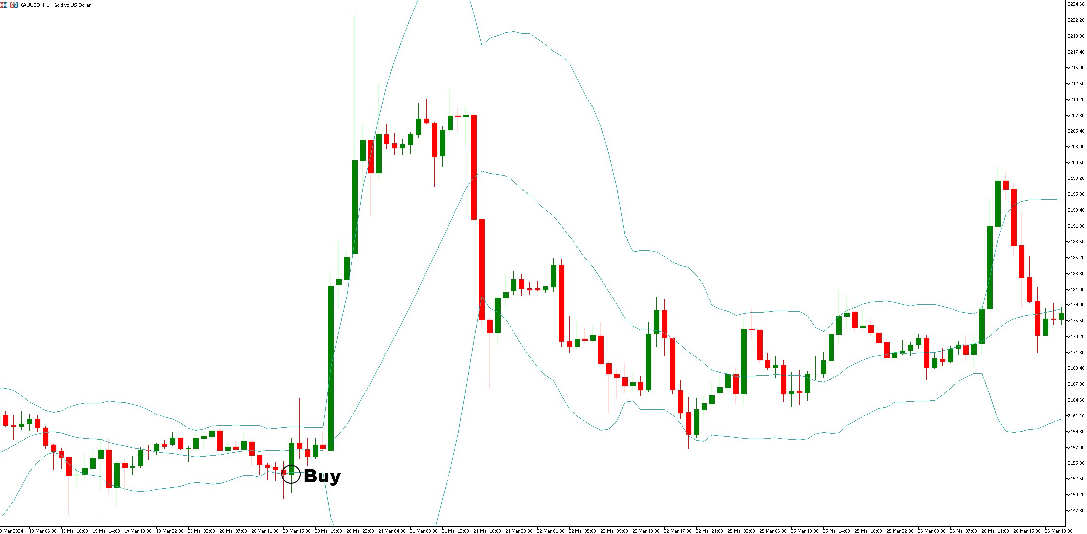 دانلود اندیکاتور باند بولینگر Bollinger Bands در متاتریدر5