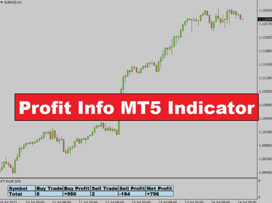 دانلود اندیکاتور اطلاعات سود Profit Info در متاتریدر 5