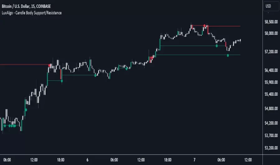دانلود اندیکاتور Candle Body Support/Resistance در تریدینگ ویو - حمایت و مقاومت