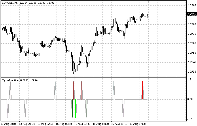 دانلود اکسپرت معاملاتی Cycleidentifier-cyclops در متاتریدر 4