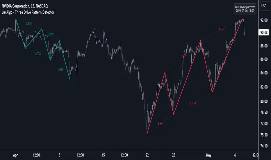 دانلود اندیکاتور شناسایی الگوی سه گانه Three Drives Pattern Detector در تریدینگ ویو