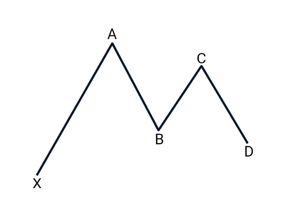 الگوی گارتلی Gartley Pattern چیست؟ بررسی انواع آن و کاربردهای تحلیل تکنیکال