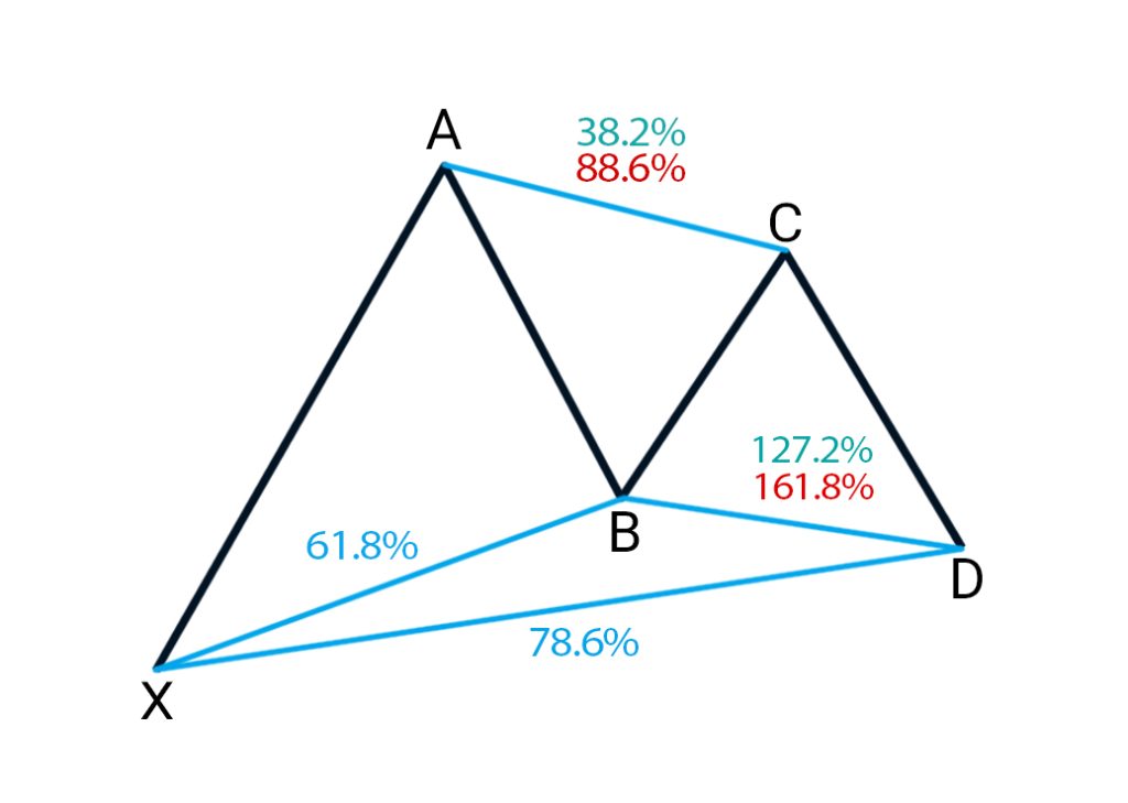 الگوی گارتلی Gartley Pattern چیست؟ بررسی انواع آن و کاربردهای تحلیل تکنیکال