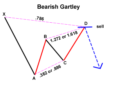 الگوی گارتلی Gartley Pattern چیست؟ بررسی انواع آن و کاربردهای تحلیل تکنیکال