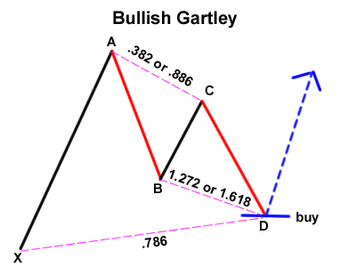 الگوی گارتلی Gartley Pattern چیست؟ بررسی انواع آن و کاربردهای تحلیل تکنیکال