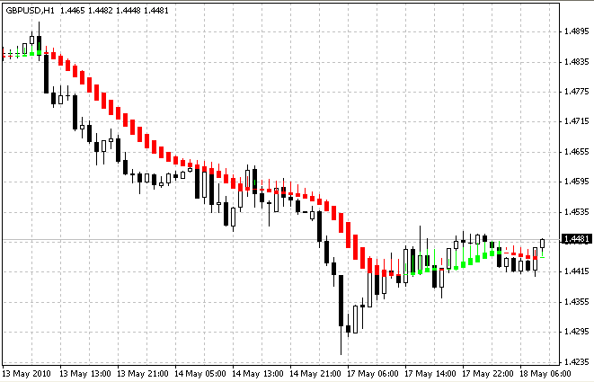 دانلود اکسپرت HAS EA NEW برای متاتریدر 4 – اندیکاتور هیکن اشی Heiken Ashi