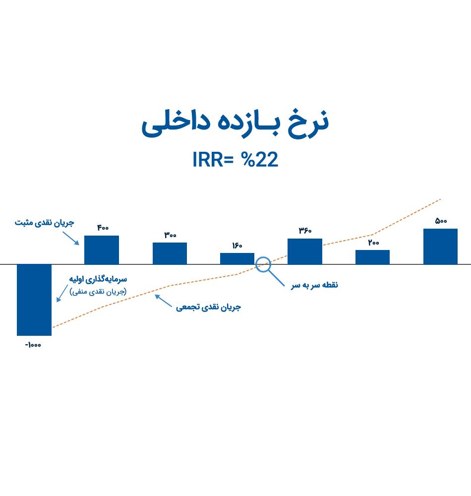 نرخ بازده داخلی IRR چیست؟ فرمول محاسبه و کاربردهای کلیدی آن