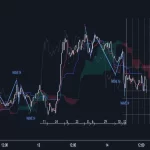 دانلود اندیکاتور ایچیموکو Ichimoku Theories در تریدینگ ویو