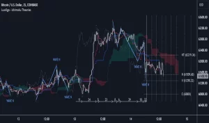 دانلود اندیکاتور ایچیموکو Ichimoku Theories در تریدینگ ویو