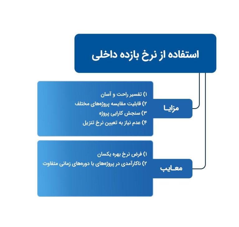 نرخ بازده داخلی IRR چیست؟ فرمول محاسبه و کاربردهای کلیدی آن