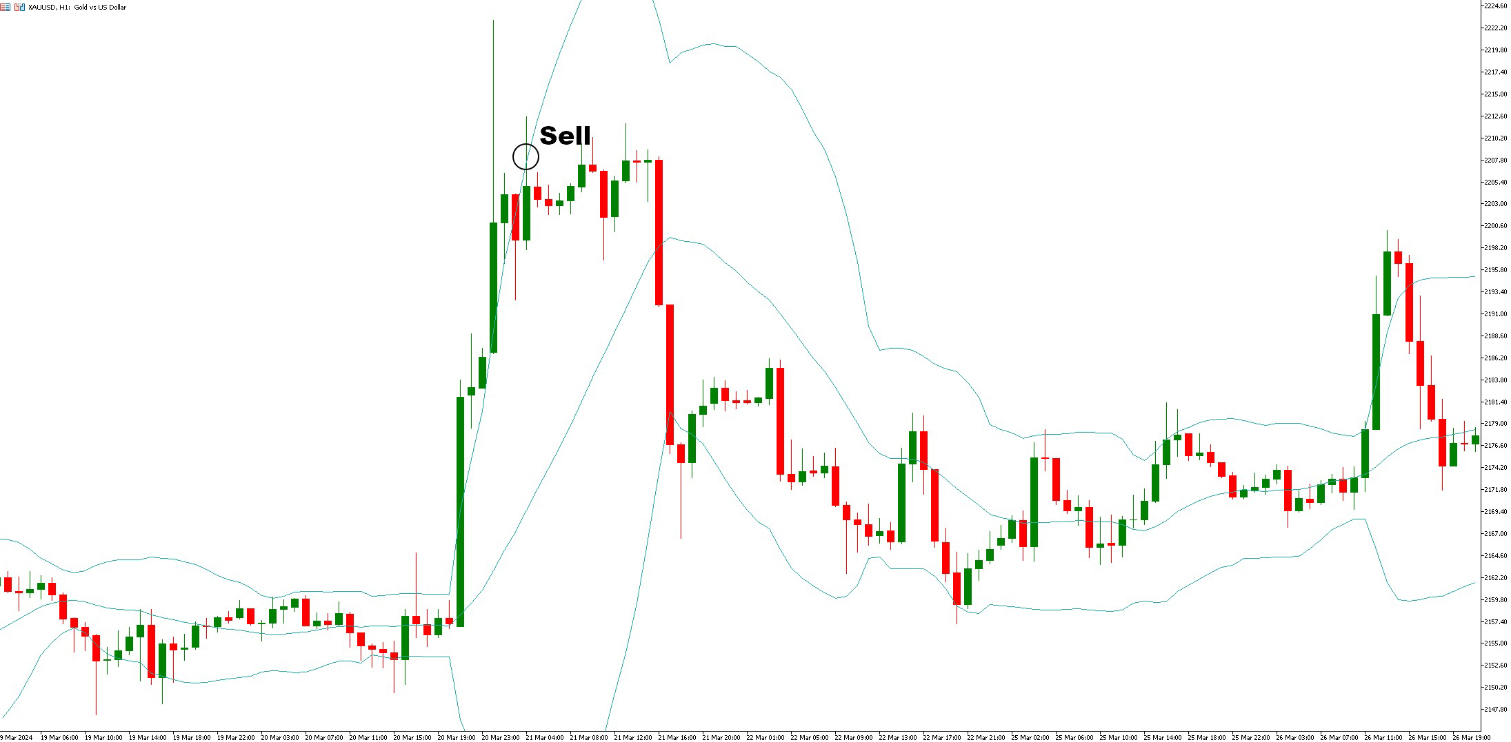 دانلود اندیکاتور باند بولینگر Bollinger Bands در متاتریدر5