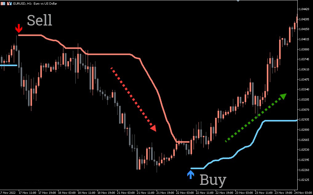 دانلود اندیکاتور اسکالپ Point Zero Bollinger Trend متاتریدر 5