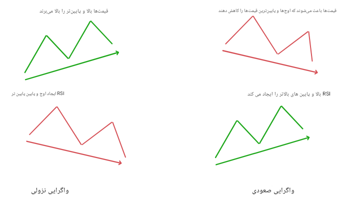 واگرایی چیست؟ - Divergence شناسایی انواع واگرایی در معامله