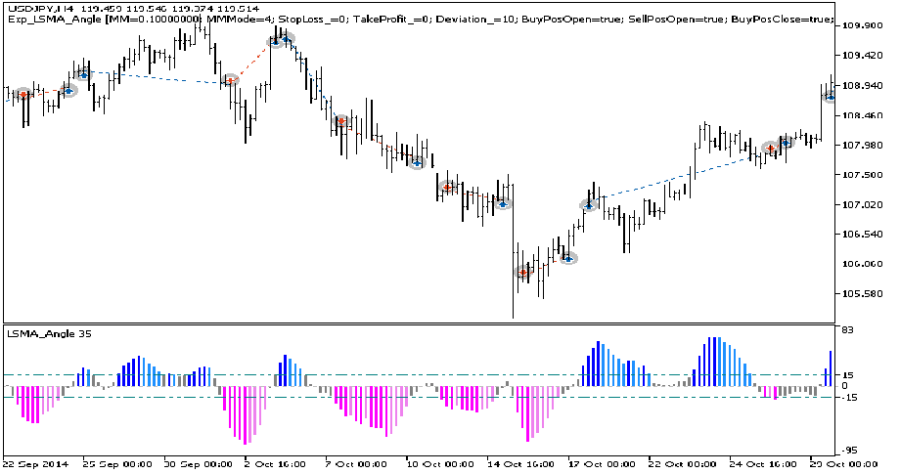 دانلود اکسپرت معاملاتی Exp LSMA Angle در متاتریدر 5