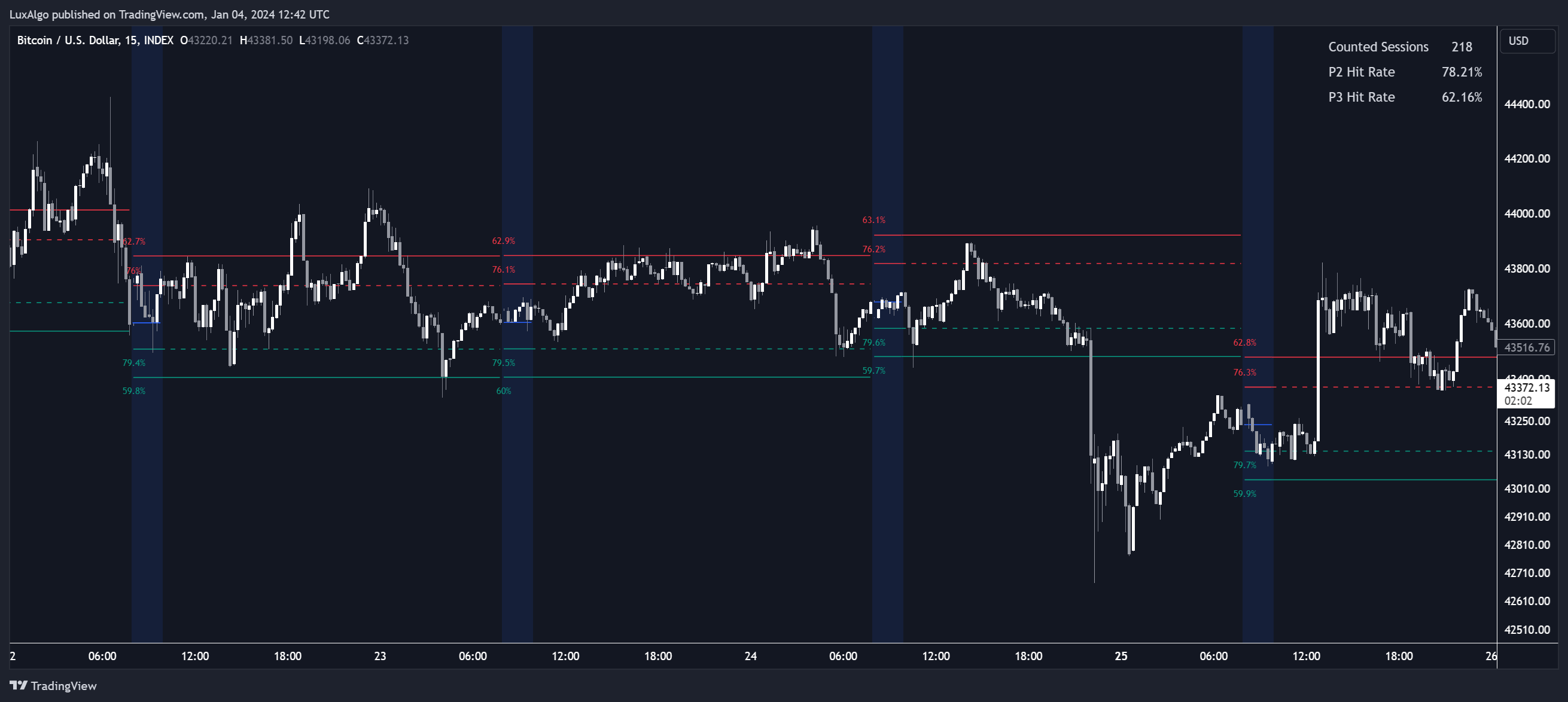 دانلود اندیکاتور اسکالپ Session Levels Predictor در تریدینگ ویو