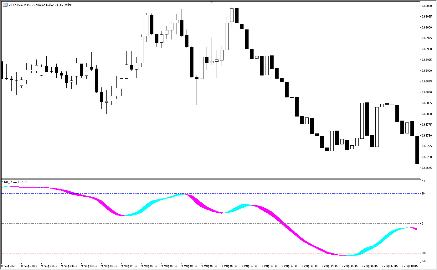 دانلود اکسپرت SMI Correct در متاتریدر 5 - سیگنال خرید و فروش