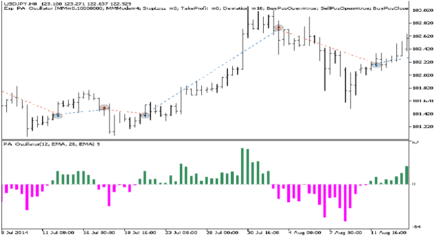 دانلود اکسپرت معامله گر PA Oscillator در متاتریدر 5 - اندیکاتور PA Oscillator