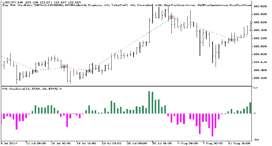 دانلود اکسپرت معامله گر PA Oscillator در متاتریدر 5 – اندیکاتور PA Oscillator