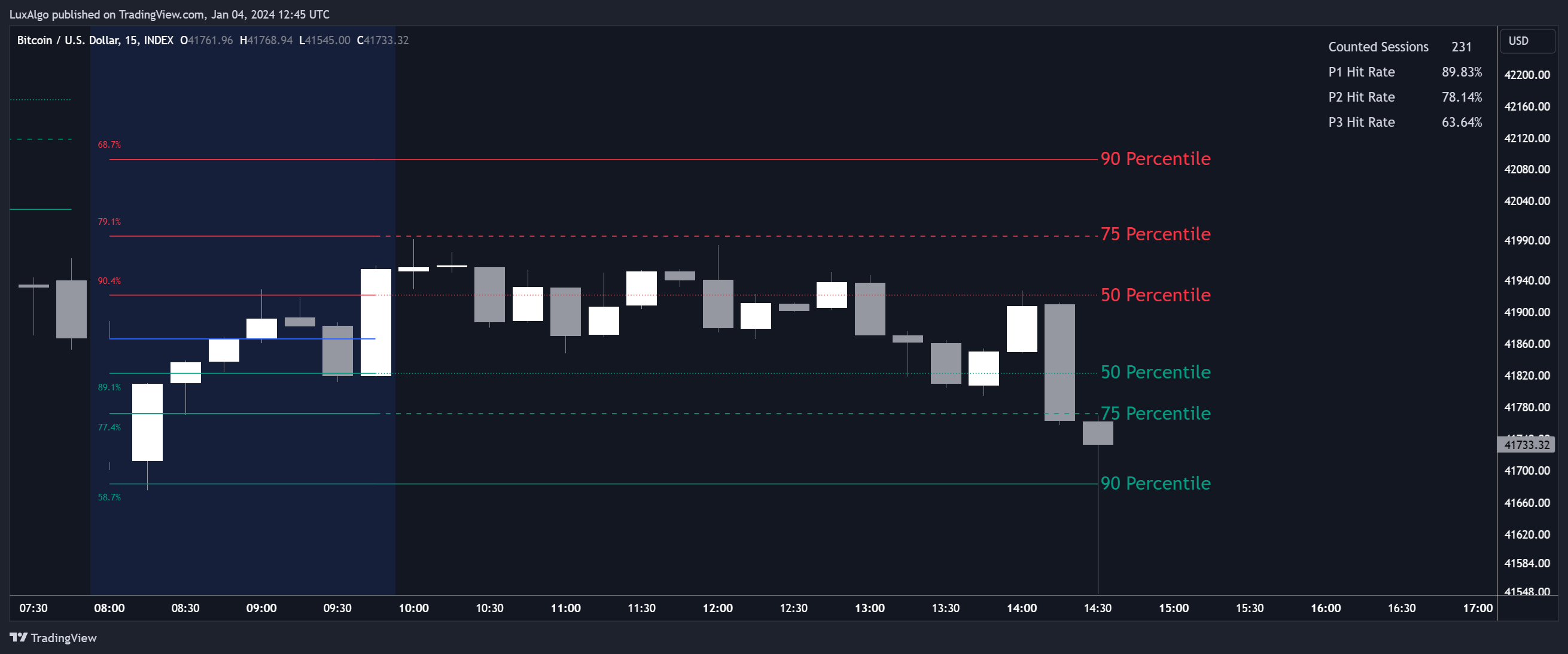 دانلود اندیکاتور اسکالپ Session Levels Predictor در تریدینگ ویو