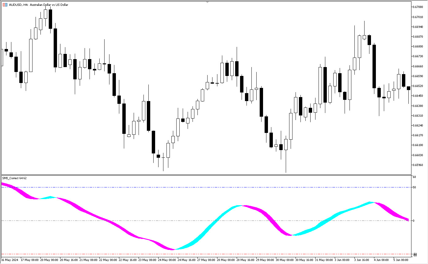 برای دانلود اکسپرت SMI Correct در متاتریدر 5  ” اینجا کلیک کنید “ فایل زیپ بالا شامل فایل Include و Indicator می باشد، فایل Include را در پوشه Include و فایل Indicator را در پوشه Indicator قرار دهید تا اکسپرت اجرا شود