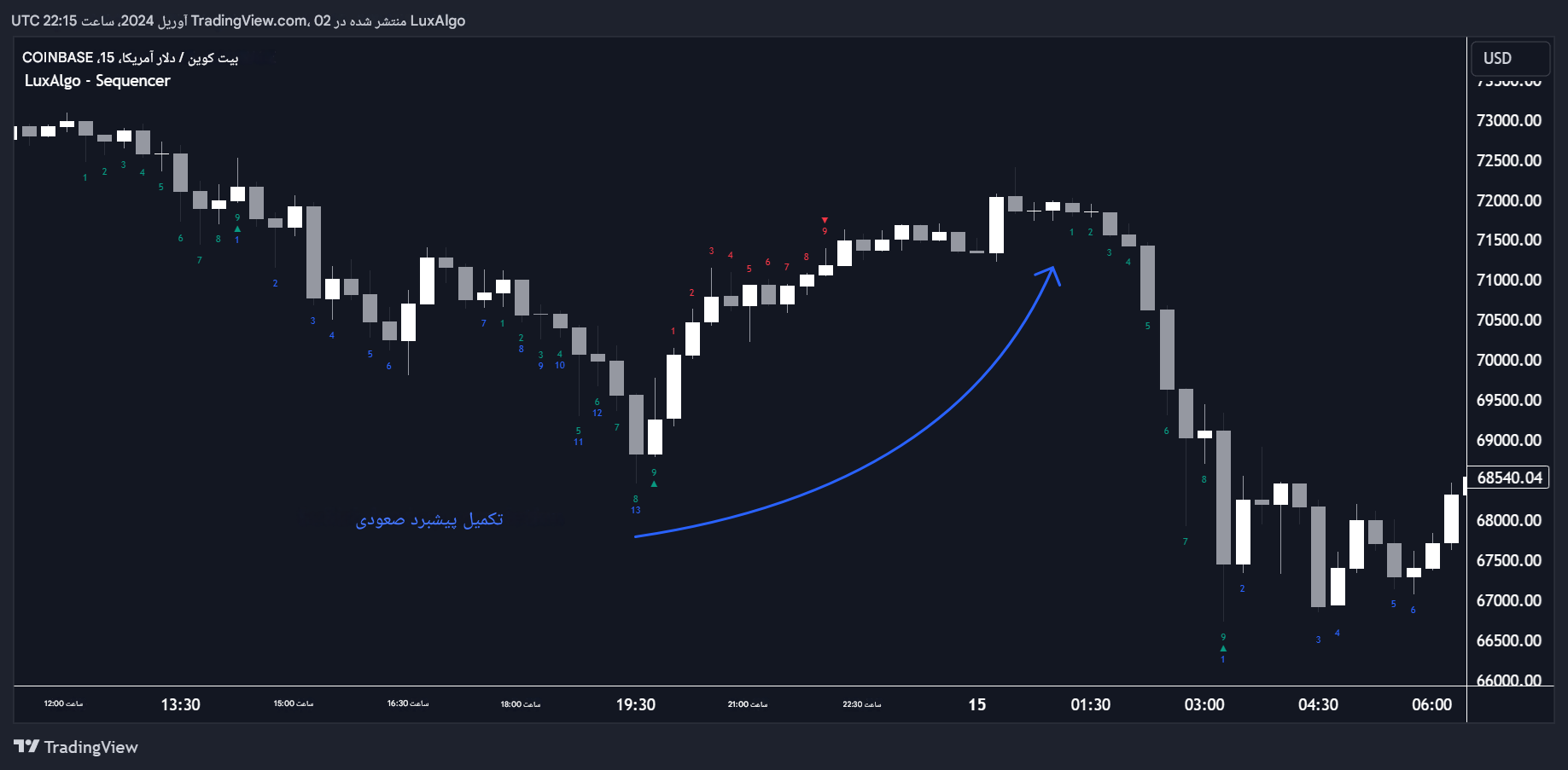 دانلود اندیکاتور Sequencer در تریدینگ ویو از LuxAlgo