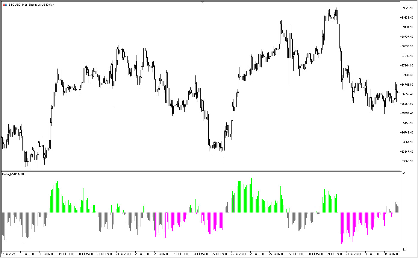 دانلود اکسپرت Exp Delta RSI در متاتریدر 5 - سیگنال های اندیکاتور Delta RSI