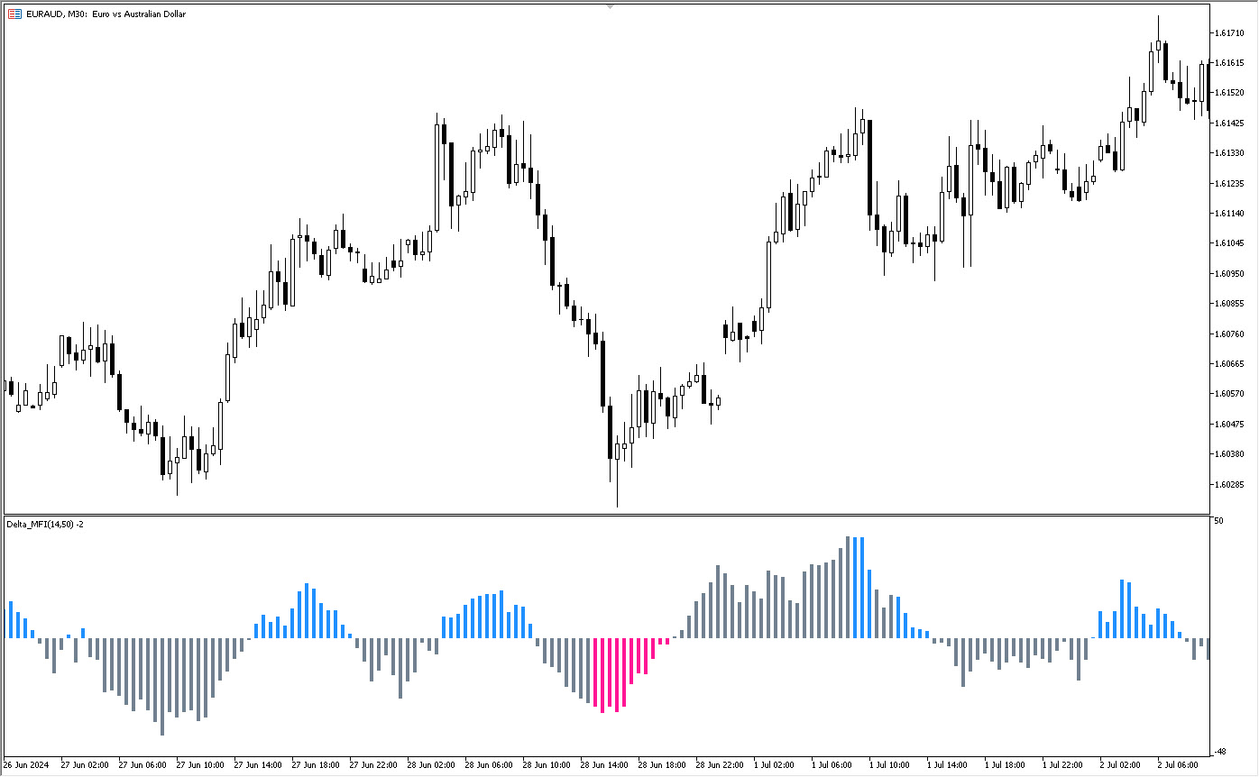 دانلود اکسپرت Exp Delta MFI در متاتریدر 5 - سیگنال های اندیکاتور Delta MFI